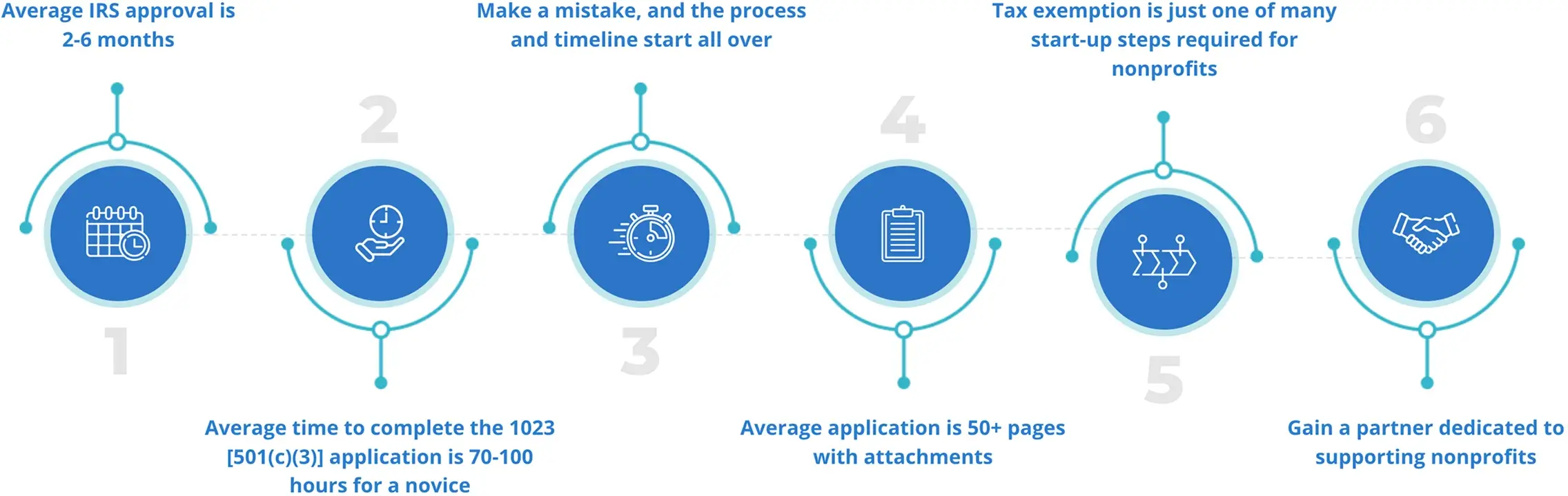 Flowchart illustrating steps to obtain IRS tax exemption for nonprofits.